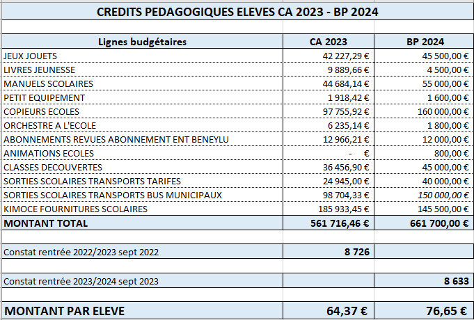 Crédits pédagogiques éléves CA 2023 - BP 2024